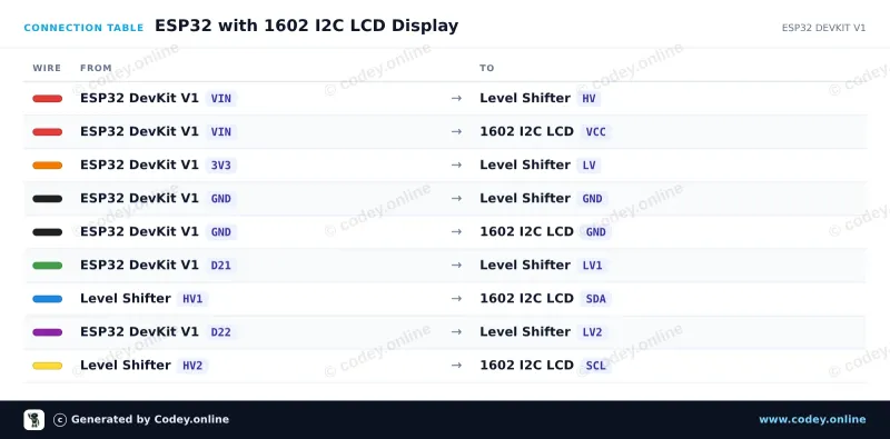 Tabela połączeń: 1602 LCD  zielono/żółte podświetlenie z  I2C wstępnie przylutowane na ESP32 DevKit V1