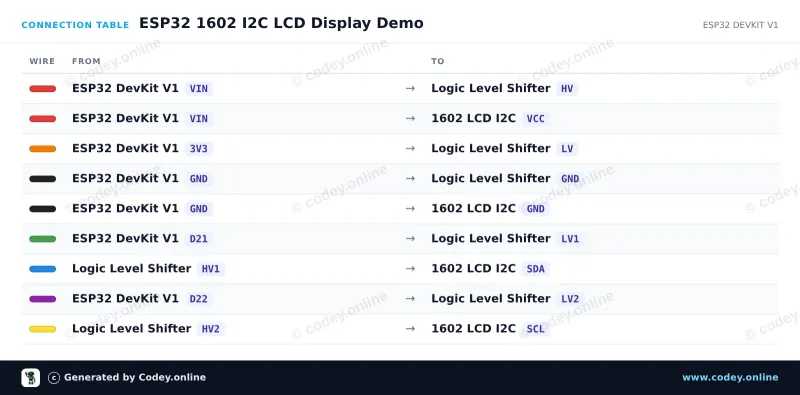 Tabela połączeń: 1602 LCD z niebieskim podświetleniem i wstępnie przylutowanym I2C na ESP32 DevKit V1