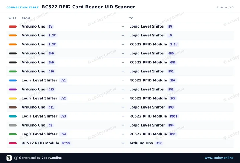 Tabela połączeń: Zestaw RFID-RC522 NFC MFRC522 S50 Mifare incl. karta RFID Fudan i brelok na Arduino UNO