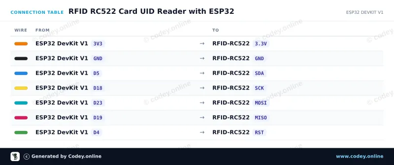 Tabela połączeń: Zestaw RFID-RC522 NFC MFRC522 S50 Mifare incl. karta RFID Fudan i brelok na ESP32 DevKit V1