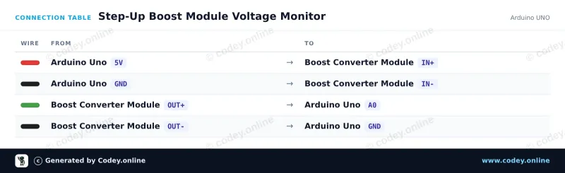 Tabela połączeń: Wysokiej mocy regulowany moduł step-up DC-DC 3.0~35V do 3.5~35V 100W z cyfrowym woltomierzem na Arduino UNO