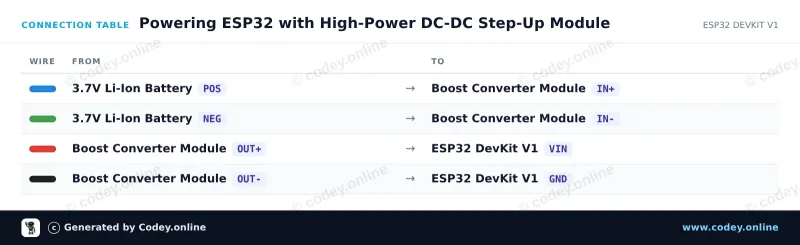 Tabela połączeń: Wysokiej mocy regulowany moduł step-up DC-DC 3.0~35V do 3.5~35V 100W z cyfrowym woltomierzem na ESP32 DevKit V1
