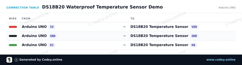 Tabela połączeń: Wodoodporna sonda czujnika temperatury DS18B20 kabel 1m na Arduino UNO