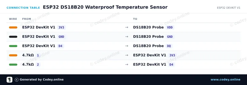 Tabela połączeń: Wodoodporna sonda czujnika temperatury DS18B20 kabel 1m na ESP32 DevKit V1