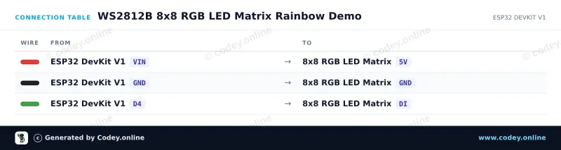Tabela połączeń: 8x8 RGB 64 LED Matrix 5V WS2812b na ESP32 DevKit V1