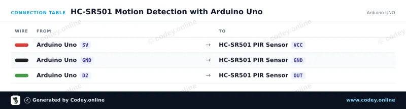 Tabela połączeń: Czujnik PIR HC-SR501 czujnik ruchu na Arduino UNO