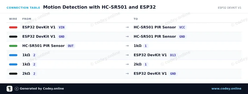 Tabela połączeń: Czujnik PIR HC-SR501 czujnik ruchu na ESP32 DevKit V1