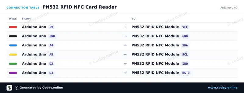 Tabela połączeń: Zestaw PN532 RFID NFC z kartą S50 i brelokiem S50 na Arduino UNO