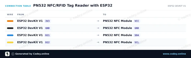Tabela połączeń: Zestaw PN532 RFID NFC z kartą S50 i brelokiem S50 na ESP32 DevKit V1