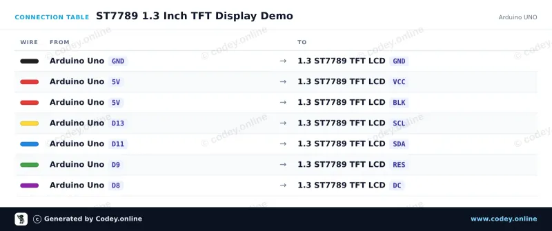 Tabela połączeń: 1.3-calowy wyświetlacz SPI TFT LCD RGB (ST7789, 3.3V) na Arduino UNO