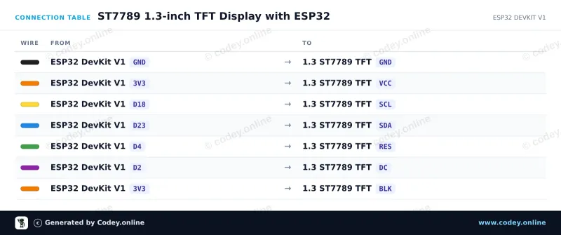 Tabela połączeń: 1.3-calowy wyświetlacz SPI TFT LCD RGB (ST7789, 3.3V) na ESP32 DevKit V1