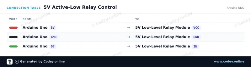 Tabela połączeń: Moduł przekaźnika 5v Low na Arduino UNO