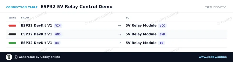 Tabela połączeń: Moduł przekaźnika 5v Low na ESP32 DevKit V1