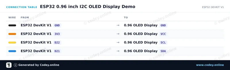Tabela połączeń: Mini wyświetlacz OLED biały 1.3 inch 128x64 I2C na ESP32 DevKit V1