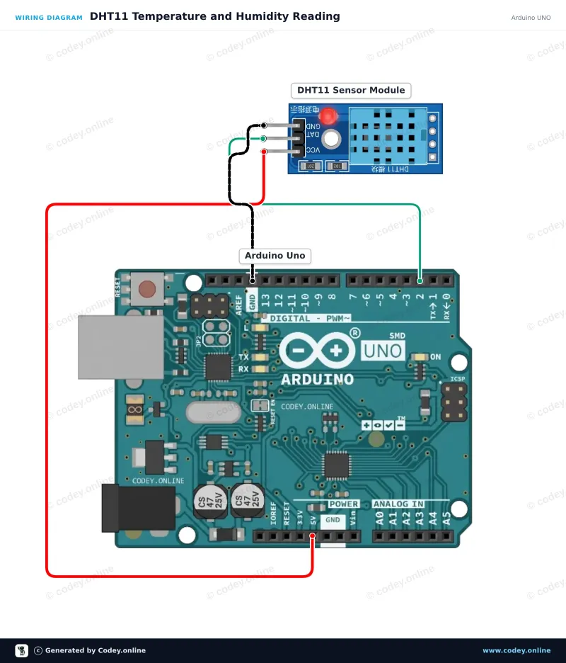 Schemat podłączenia: Czujnik temperatury i wilgotności 2 w 1| moduł DHT11 do Arduino na Arduino UNO