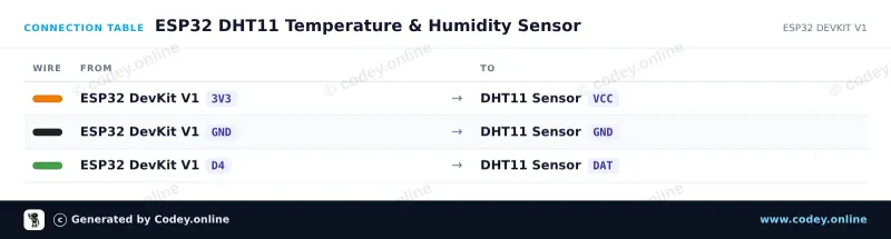 Tabela połączeń: Czujnik temperatury i wilgotności 2 w 1| moduł DHT11 do Arduino na ESP32 DevKit V1