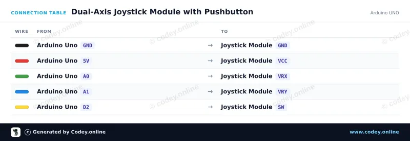 Tabela połączeń: Moduł joysticka na Arduino UNO
