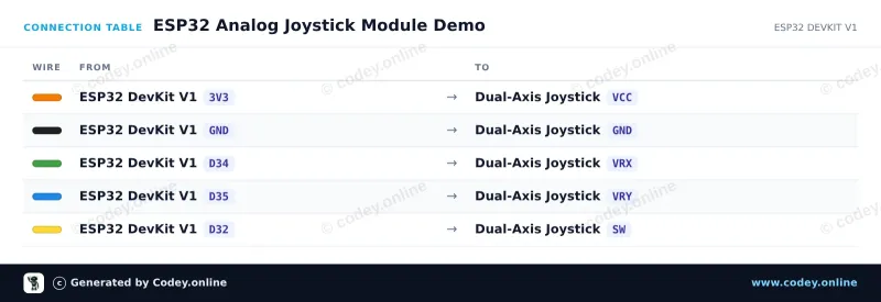 Tabela połączeń: Moduł joysticka na ESP32 DevKit V1