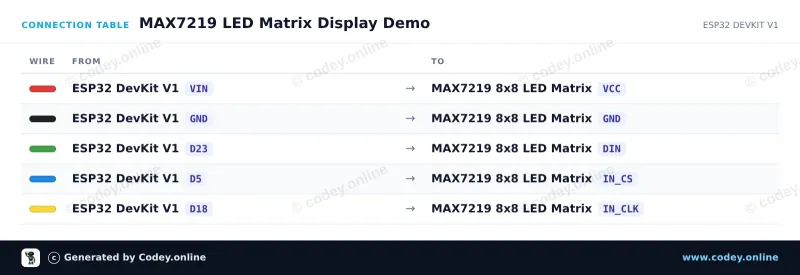 Tabela połączeń: Moduł matrycy LED MAX7219 Czerwony na ESP32 DevKit V1