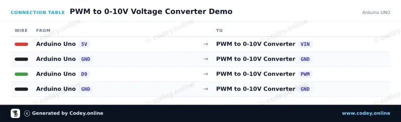 Tabela połączeń: Moduł konwertera PWM na napięcie 0-10V na Arduino UNO