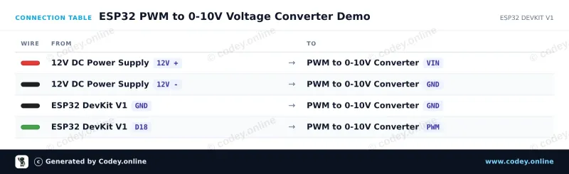Tabela połączeń: Moduł konwertera PWM na napięcie 0-10V na ESP32 DevKit V1
